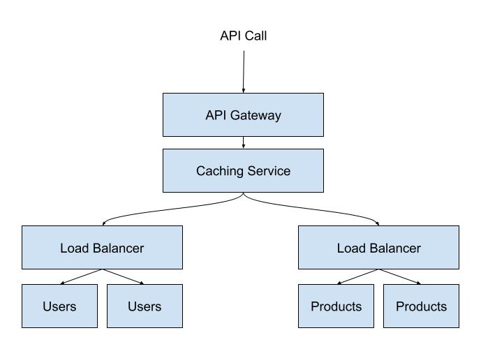 Internal API architecture diagram