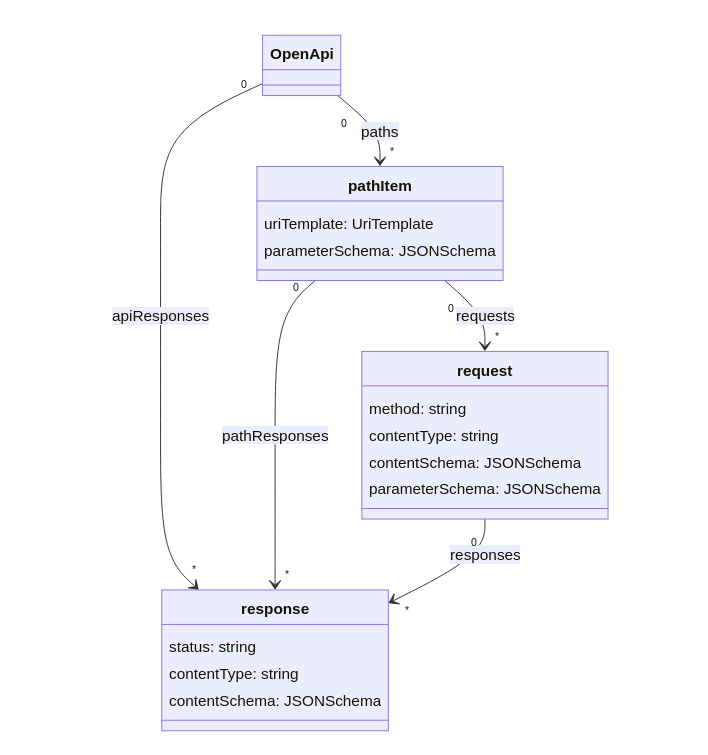 OpenAPI v4 diagram representation