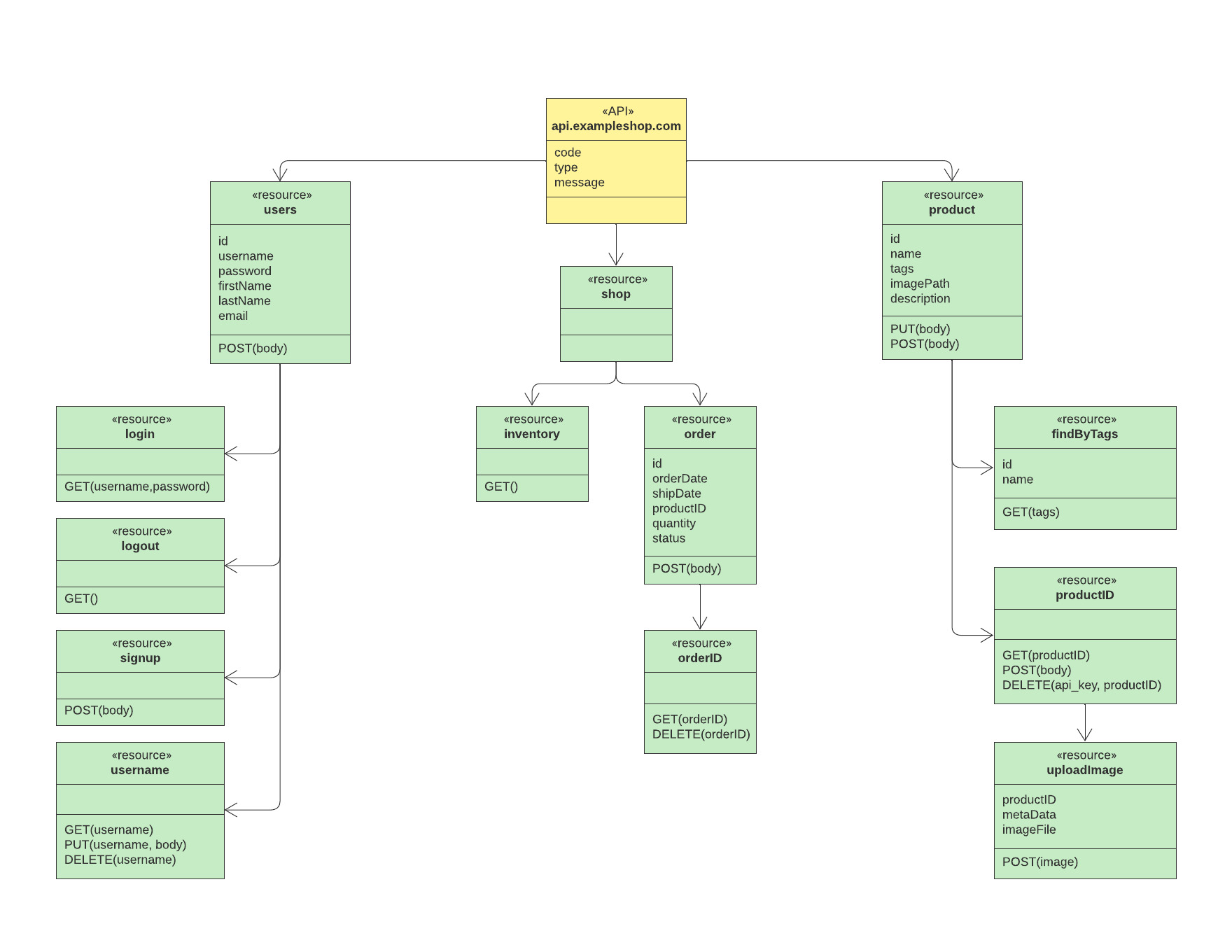 API architecture diagram that shows system integration